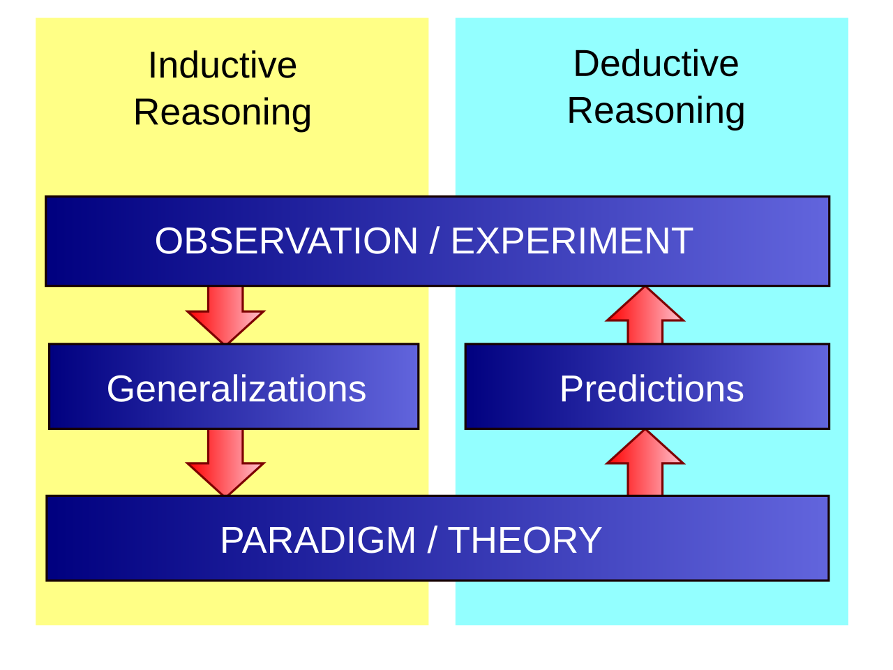Inductive reasoning