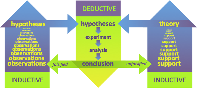Inductive reasoning