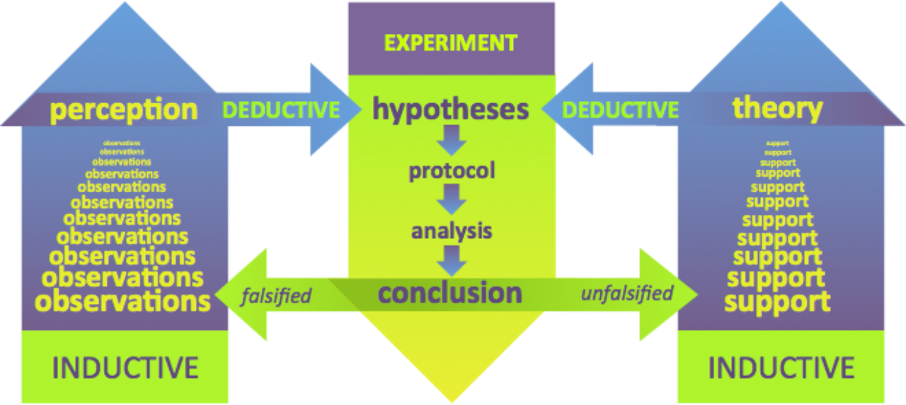 Inductive reasoning