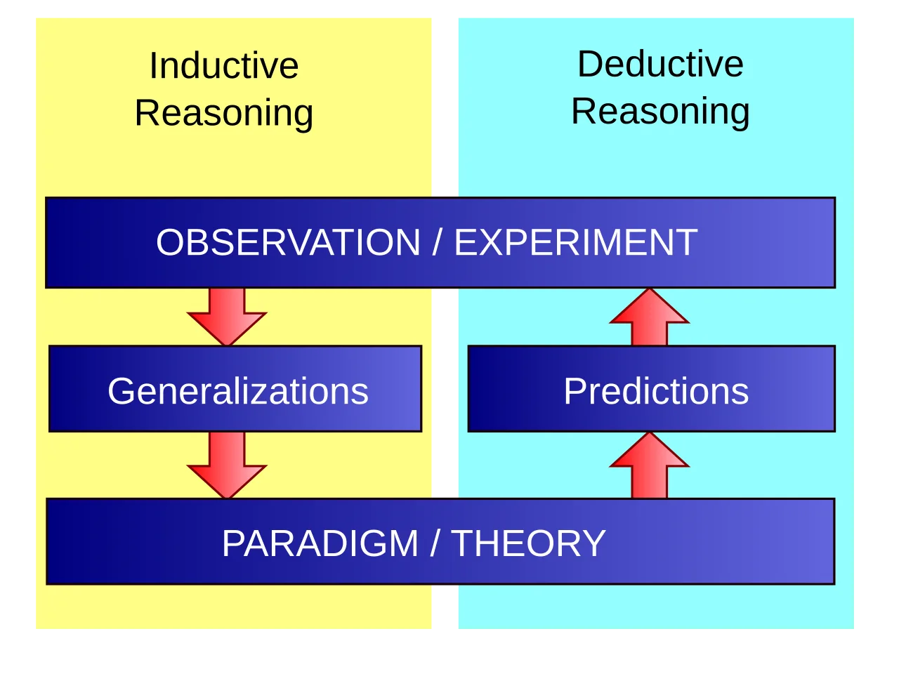 Inductive reasoning