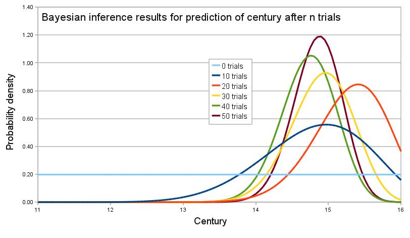 Inference